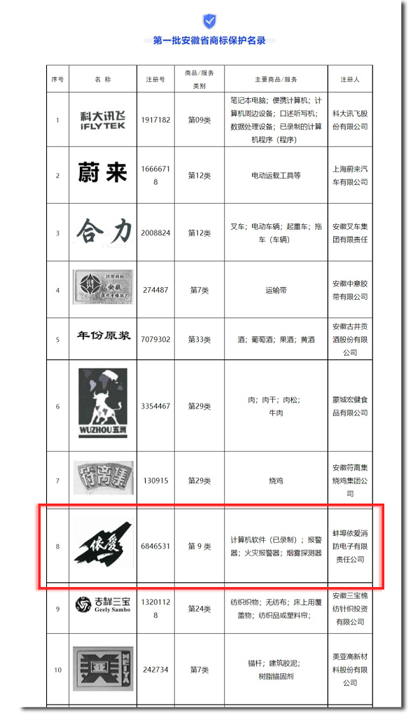 安徽省市場監(jiān)管局發(fā)布第一批安徽省商標保護名錄，“依愛”商標榮幸入選